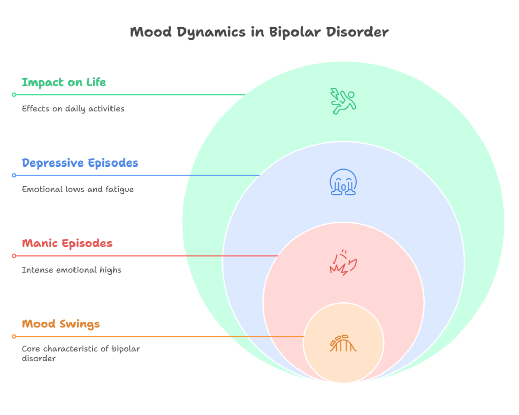 All information about Bipolar Disorder and Addiction