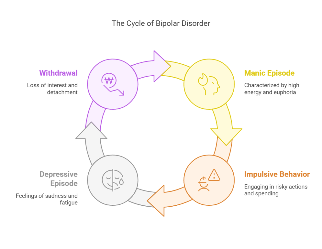 Manic Episodes: