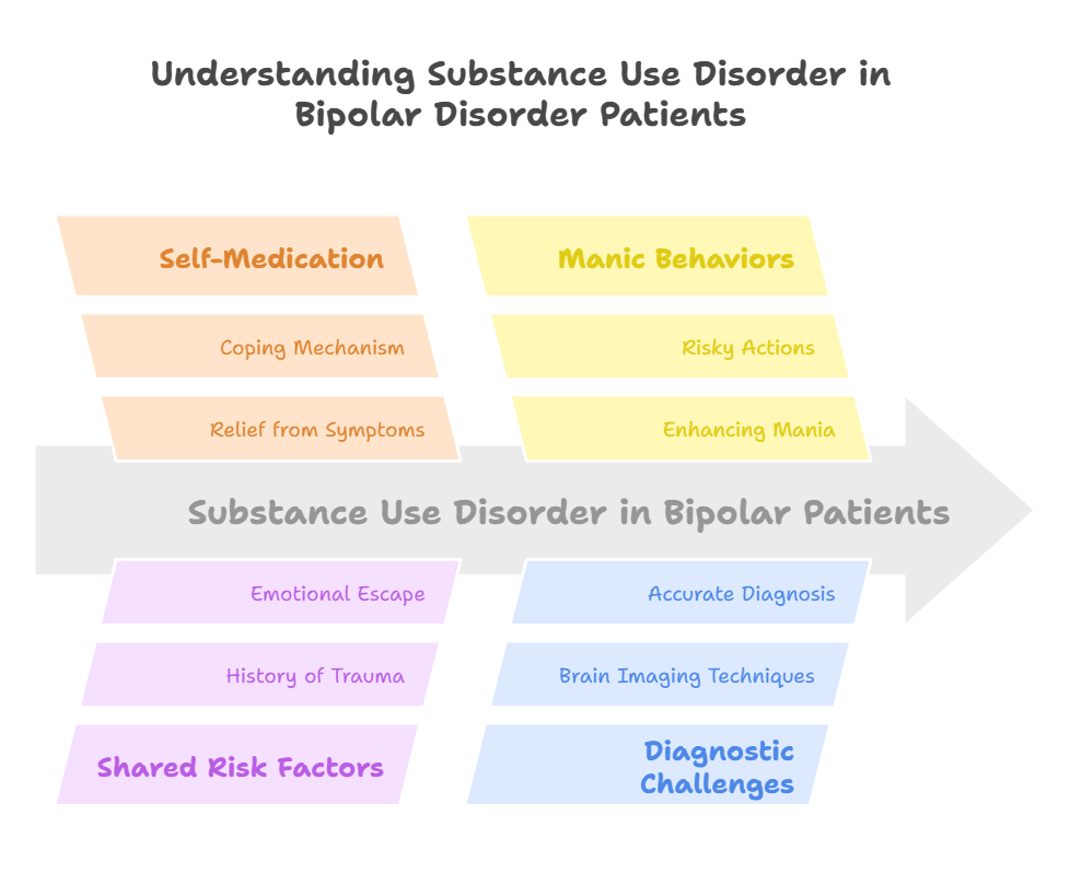 Why do bipolar disorder and substance use often occur together?
