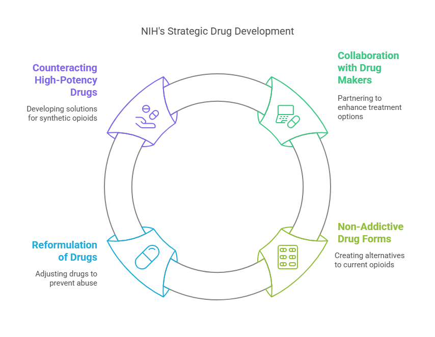 NIH is teaming up with drug makers to find a better way to treat stings and decrease the side effects of the current invention of medicine drugs