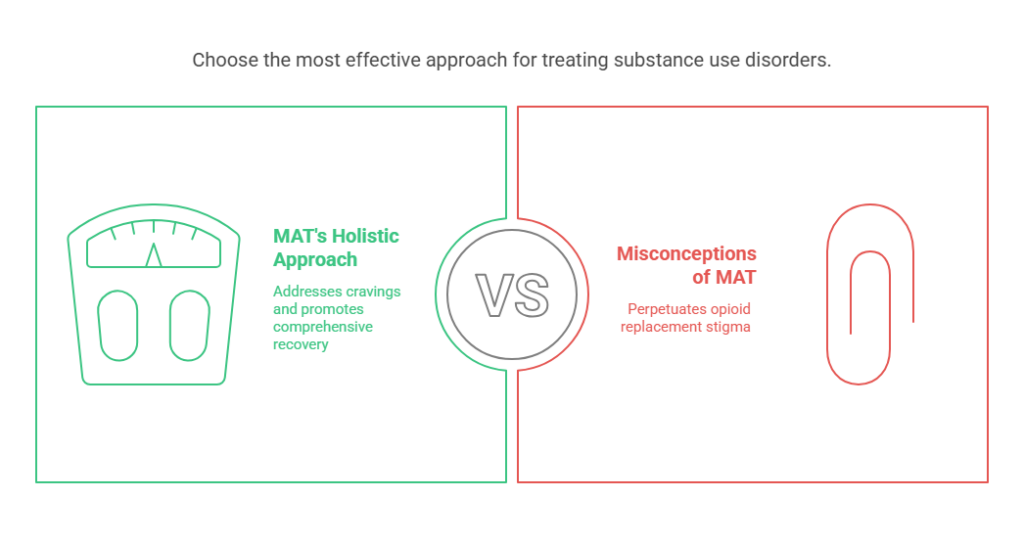 Importance of Medication-assisted treatment (MAT)