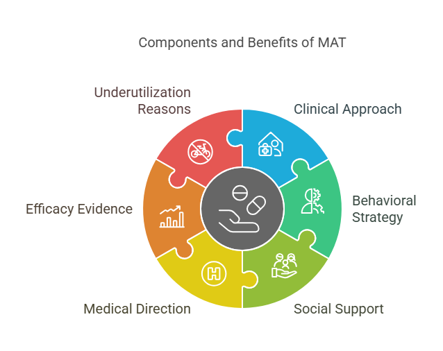 Underutilization of MAT