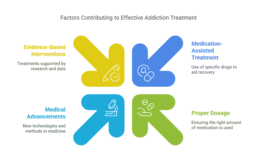 factor contributing effective addiction treatment